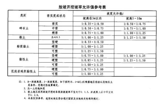 路南基坑支护放坡开挖主意事项